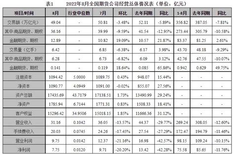 中期协：8月期货公司总体净利润7.75亿元 _ 东方财富网