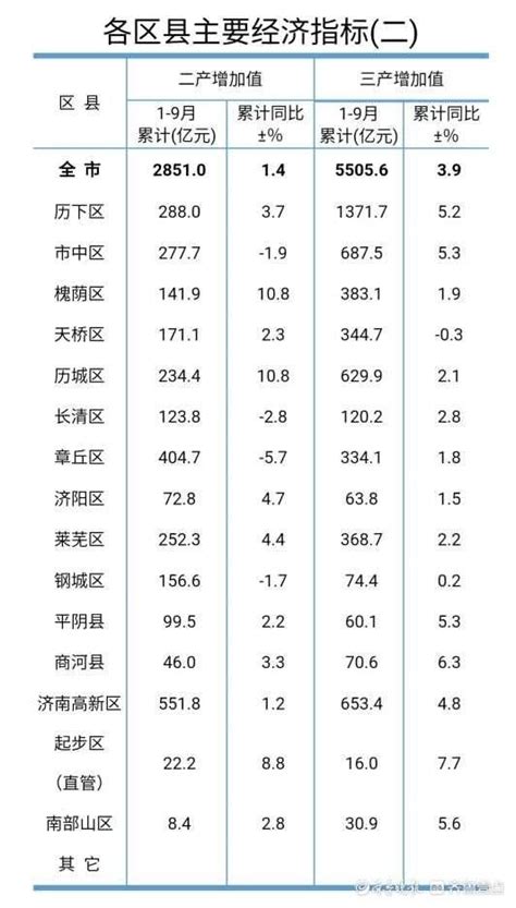 济南各区县前三季度GDP发布，历下、高新、市中位居前三-齐鲁晚报·齐鲁壹点