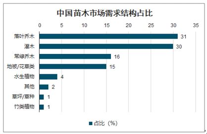 苗木种植市场分析报告_2021-2027年中国苗木种植行业深度研究与市场前景预测报告_中国产业研究报告网
