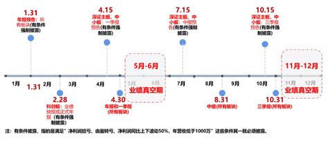 一图看懂上市公司财报披露时间轴_财富号_东方财富网