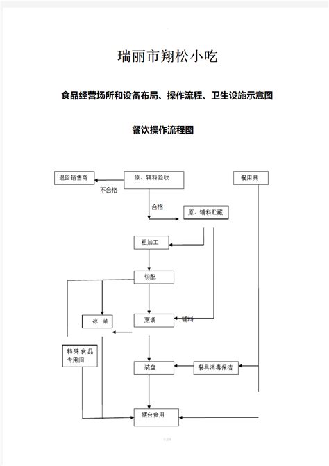 食品经营场所和设备布局、操作流程、卫生设施示意图 - 文档之家