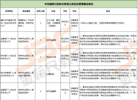 2020国家公务员招录考试重庆地区职位表-金标尺教育