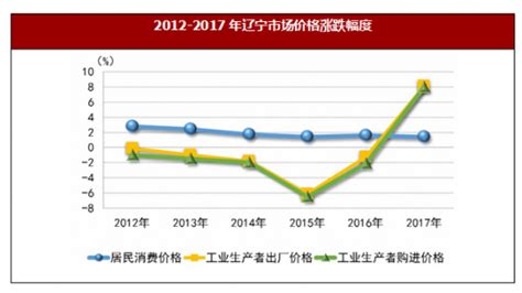 2017年辽宁省对外经济贸易与市场价格情况_观研报告网