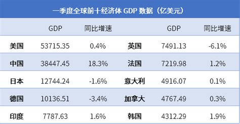 2021年一季度世界前10大经济体GDP总和15.12万亿美元，中国占比是多少？_中国GDP_聚汇数据