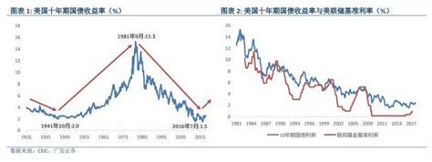 美元指数与中国十年期国债收益率的关系以及对A股的影响 这里说的美元指数是USDX(US Dollar Index®)，是用来衡量美元兑6种主要 ...