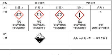 化工品/危险货物腐蚀性物质分类有哪些