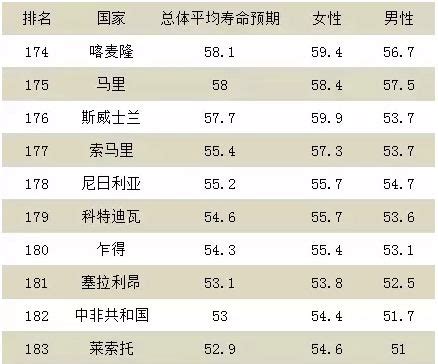 中国人均寿命_全国寿命排名 - 随意云