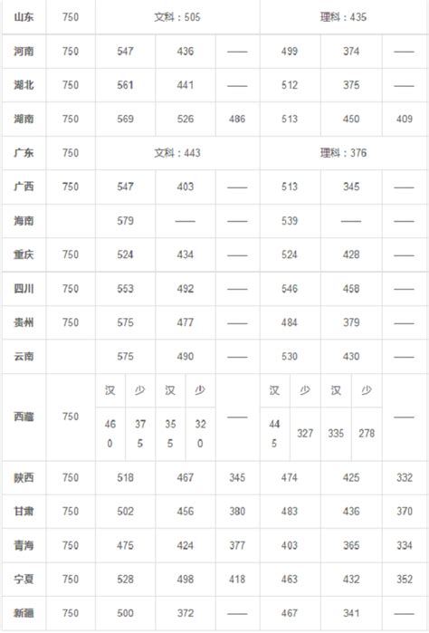 2020湖南高考分数线一览表（一本、二本、三本、专科）_大学生必备网