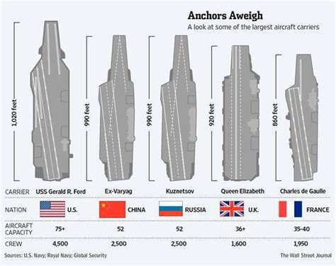 全球主流航母大小对比，看看中美俄英法航母差距有多大