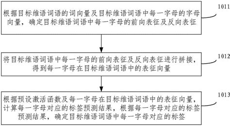 维语子词切分方法及装置与流程