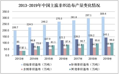2022年中国无纺布（非织造布）行业现状及发展趋势分析，行业利润及出口额大幅下降「图」_趋势频道-华经情报网