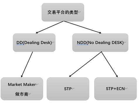 外汇交易平台类型： ECN 、 STP 、 NDD 、 DD / MM 详解 | 非与或