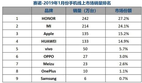 中国手机最新销量排名出炉 华为出货量下滑近五成_3DM单机