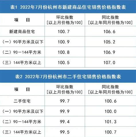 2022年7月杭州新房和二手房的住宅销售价格变动数据_房家网