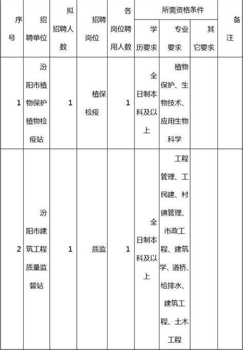 2021年山西吕梁汾阳市招聘本科及以上学历大学生村官拟聘用人员公示