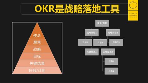 OKR开发与OKR应用设计六步法 - 知乎