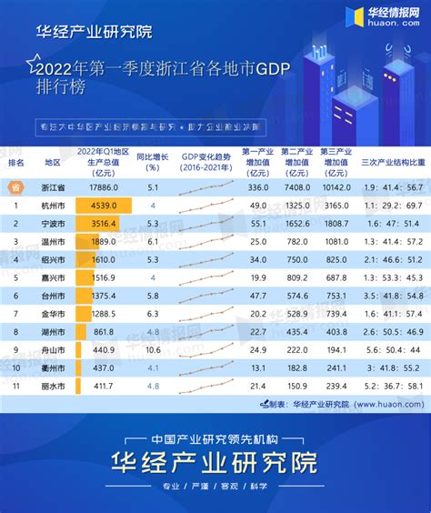 2022年第一季度浙江省各地市GDP排行榜：杭州4539.0亿元，占全省比重的25.38%_排行榜频道-华经情报网