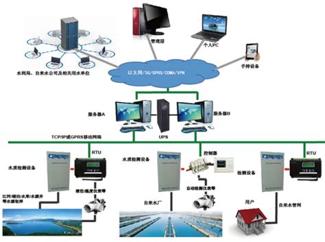 水质在线监测系统解决方案
