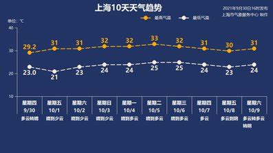 10月1日上海天气晴到多云 23°C-31°C- 上海本地宝
