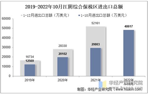 2022年10月江阴综合保税区进出口总额及进出口差额统计分析_华经情报网_华经产业研究院