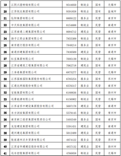 江苏百强企业榜单揭晓，镇江这些企业上榜！_要闻_新闻中心_长江网_cjn.cn