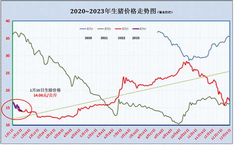 2018年中国生猪存栏量、猪肉消费量及生猪价格走势预测【图】_智研咨询