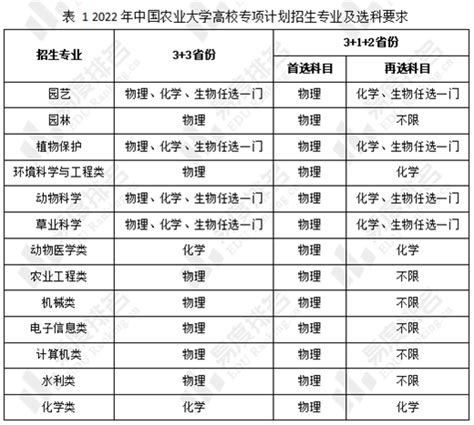 2022年中国农业大学高校专项计划招生分析：专项计划平均比普通类低20余分 - 知乎