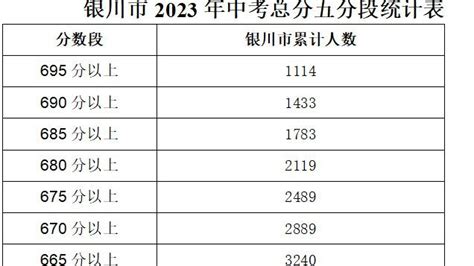 2023年银川中考各分数段人数公布，600分以上7755人_凤凰网