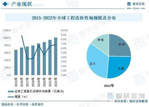 中国工程造价咨询行业发展趋势研究与未来前景分析报告（2023-2030年）_观研报告网