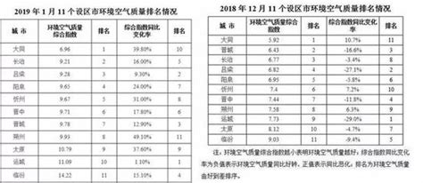 2022年全国重点城市空气质量前20名公布，广东5市上榜