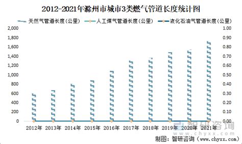 2021年滁州市城市建设状况公报：滁州市城区人口64.62万人，同比增长60.03%_智研咨询