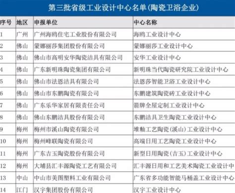 14家陶瓷卫浴企业入选省级工业设计中心名单-中国企业家品牌周刊