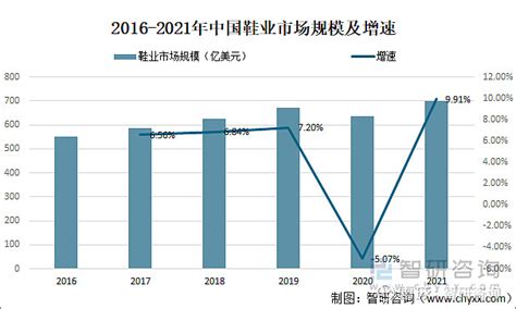 2020年中国鞋靴行业分析报告-市场规模现状与发展趋势分析_观研报告网