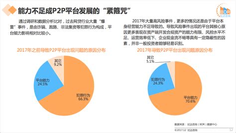 【独家发布】2020年中国P2P网贷行业市场现状及发展趋势分析 平台退出或转型成为发展主旋律 - 行业分析报告 - 经管之家(原人大经济论坛)