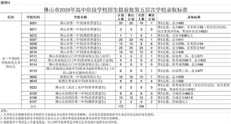 2017广州中考提前批学校录取分数线汇总！你离目标高中还有多少距离？