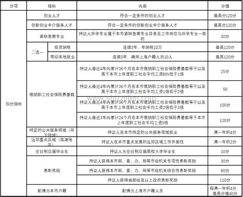 上海积分模拟打分计算器2023年最新版，上海居住证积分政策细则最新-居住证积分网