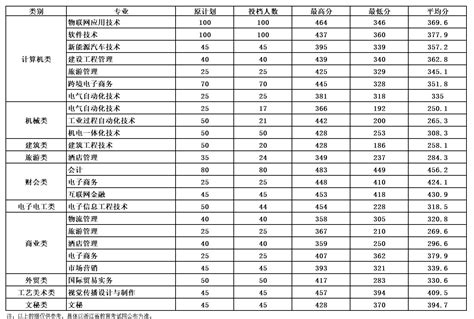 2022湖州职业技术学院单招录取分数线（含2020-2021历年）_大学生必备网