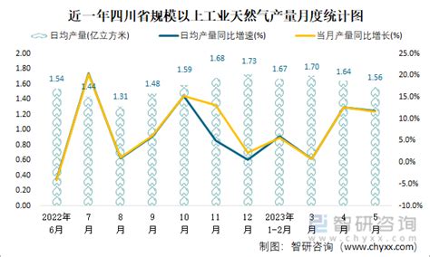 2023年1-5月四川省能源生产情况：四川省发电量1635.7亿千瓦时，同比增长3.3%_智研咨询