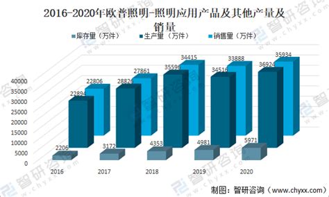 2020年中国LED照明行业现状及发展趋势分析[图]_智研咨询