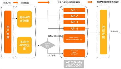 管理API - 应用高可用服务 AHAS - 阿里云