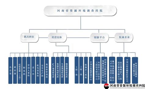 机构设置 - 河南省资源环境调查四院有限公司