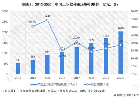 中国工业软件市场规模已达千亿级，仍存在5倍增长空间 - OFweek工控网