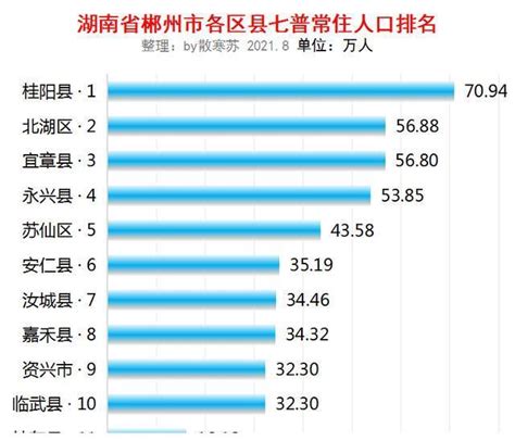 湖南省郴州市各区县七普人口数据：桂阳县人口最多|桂阳县|郴州市|人口_新浪新闻
