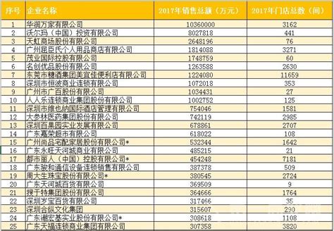广东连锁50强发布：华润万家、沃尔玛、天虹商场居前三-第一商业网