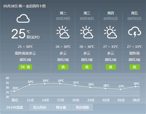 2018年5月28日广州天气预报：多云 有雷阵雨 26℃~35℃- 广州本地宝