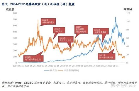 腾讯 股价（中国市值500强）-会投研