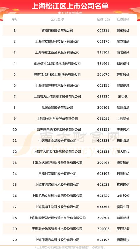 上海松江区上市公司名录（上海松江区上市企业名单2023） - 南方财富网
