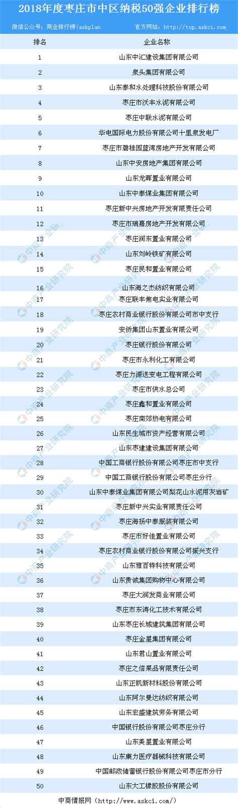 2018年度枣庄市中区纳税50强企业排行榜-排行榜-中商情报网