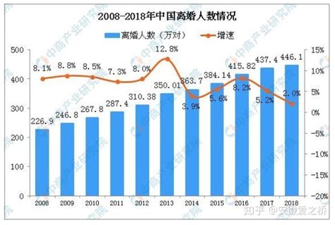 中国2019年数据显示离婚率越来越高，中国年轻夫妻到底缺少什么 ...