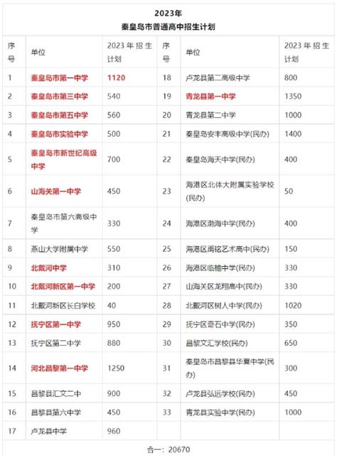2022年外地市民办高中在河北秦皇岛招生计划分县区分配表